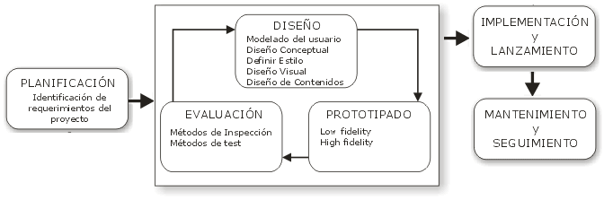 Fases del diseño centrado en el usuario. Fuente: upf.edu