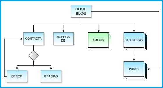 Diagrama de diseño de interacción. Fuente: sopadepixels.com