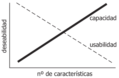 Gráfico de Rob Tanenn. Fuente: nosolousabilidad.com