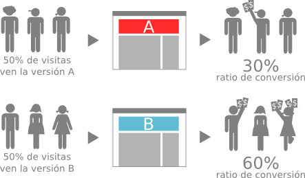 Test A/B. Fuente: elultimoblog.com