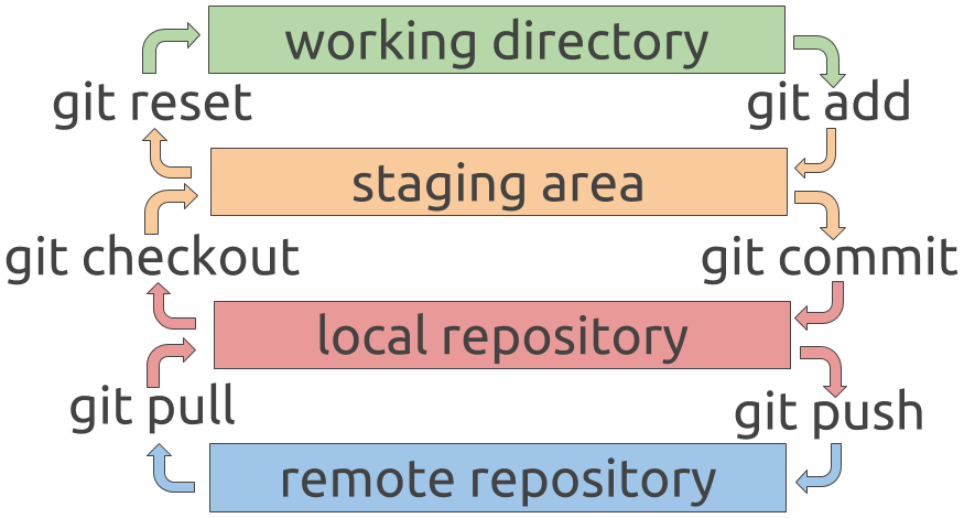 Resumen áreas GIT