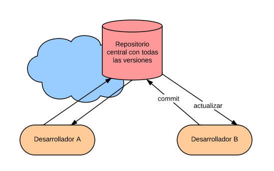 VCS Centralizado