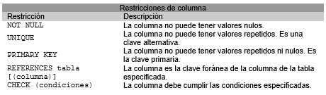 Restricciones columna
