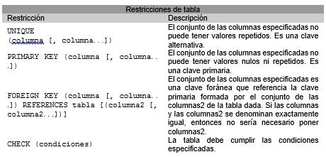 Restricciones tabla